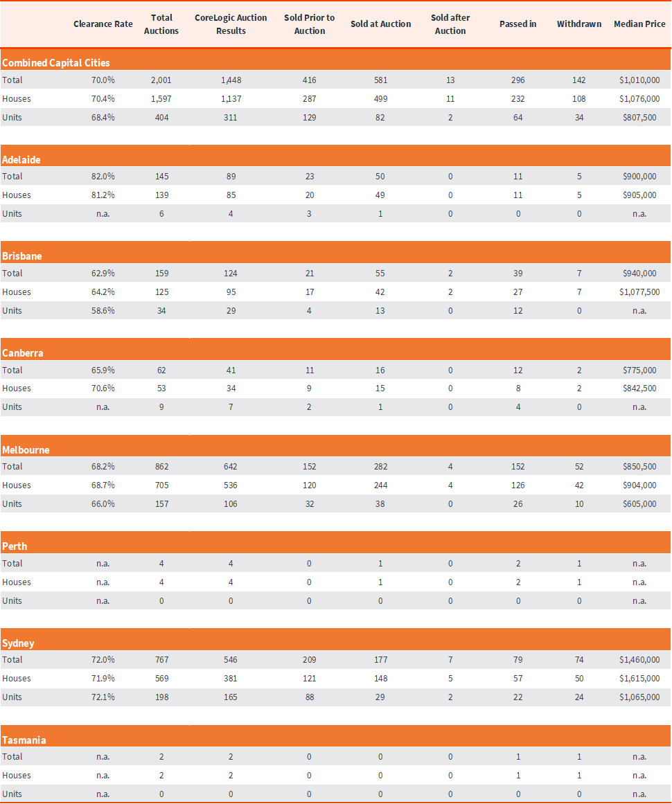 capital-city-auction-stats-1-jul-5