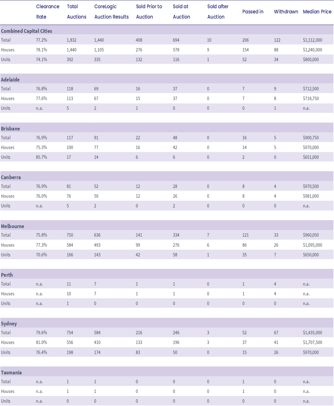 Capital City Auction Statistics (Preliminary)