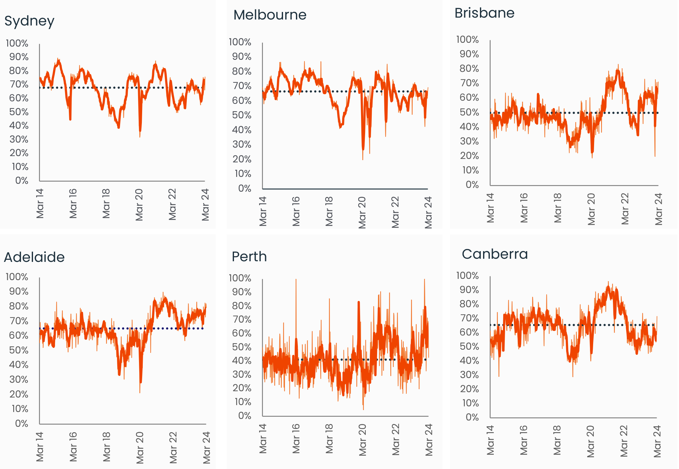 capital-city-auction-stats-25-mar-4