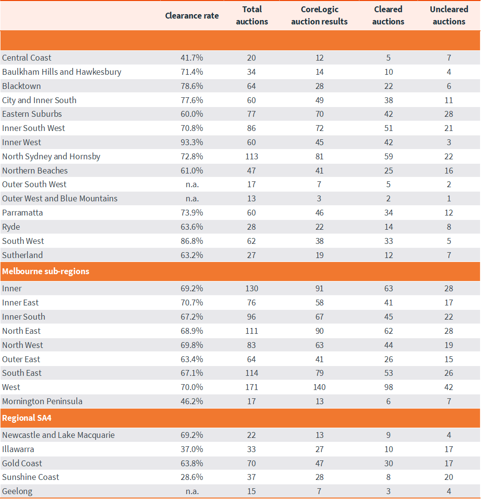 capital-city-auction-stats-1-jul-6