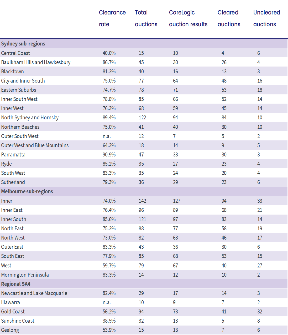 Sub-region auction statistics (preliminary)