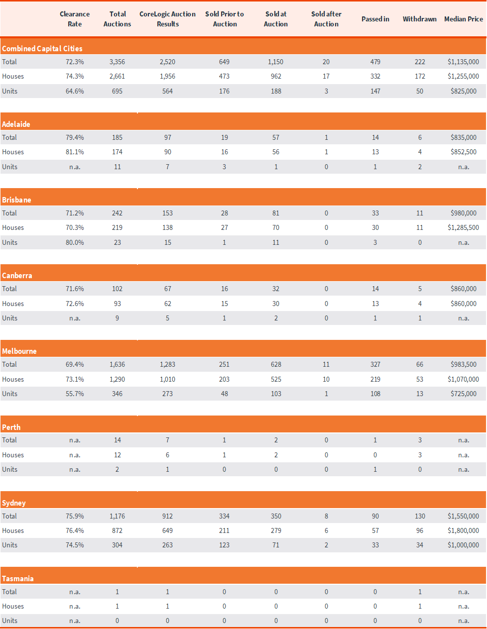 capital-city-auction-stats-25-mar-5