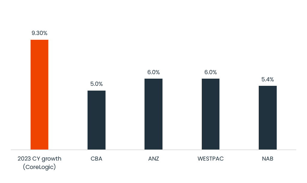 Bar Chart