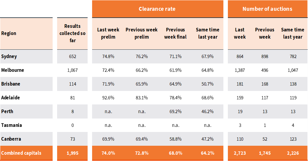 capital-city-auction-stats-18-mar-1