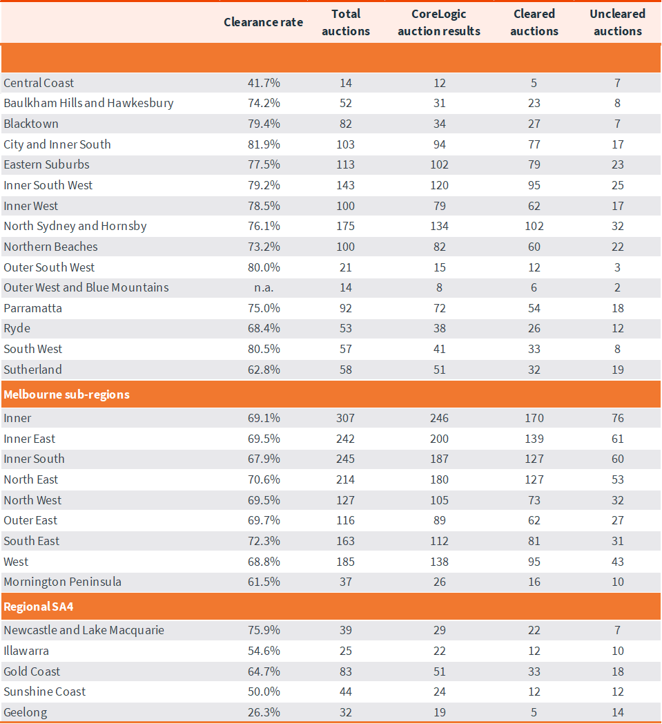 capital-city-auction-stats-25-mar-6