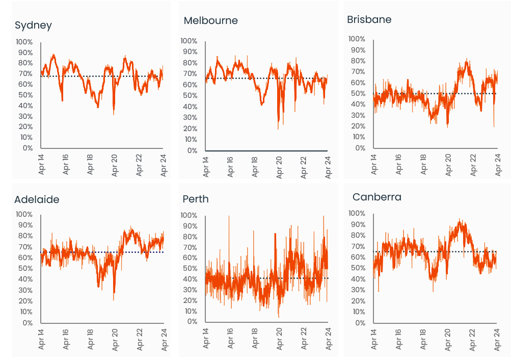 capital-city-auction-stats-apr29-4