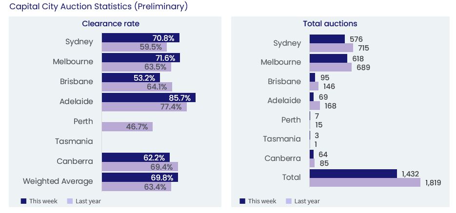 Capital city auction stats