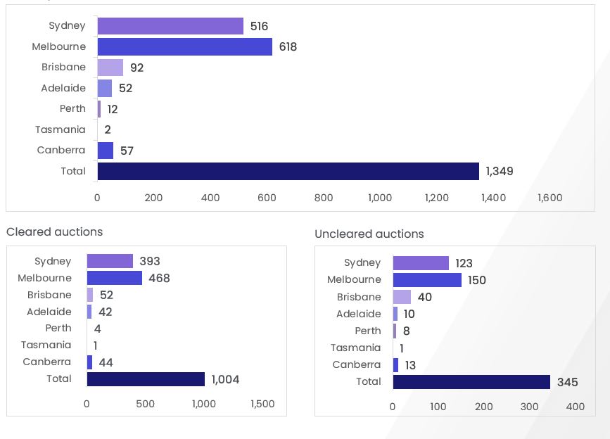 Capital City Auction Statistics