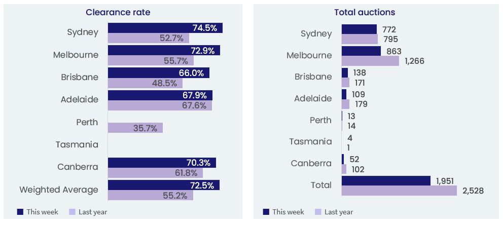 Capital city stats