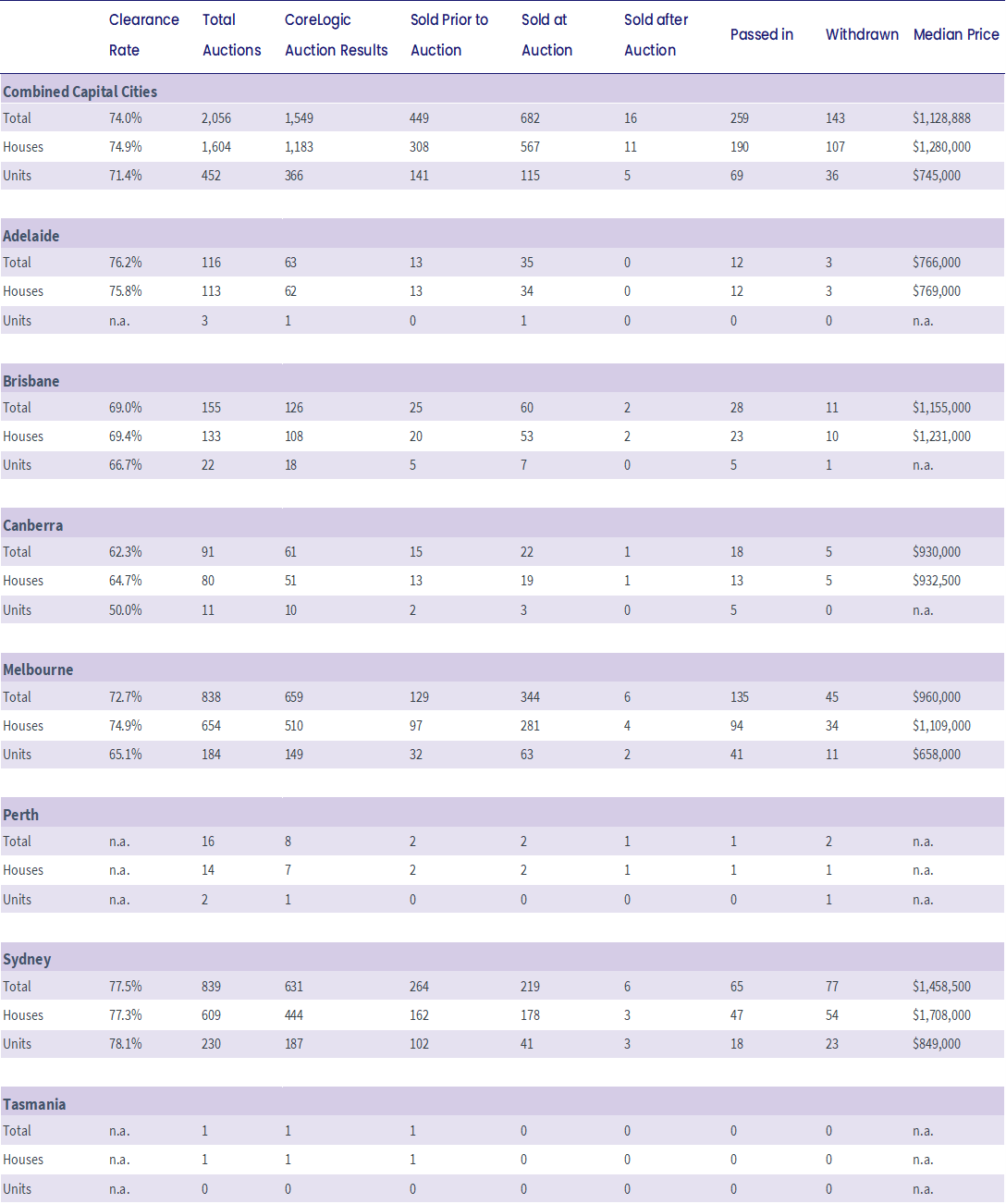 Capital City Auction Statistics (Preliminary)