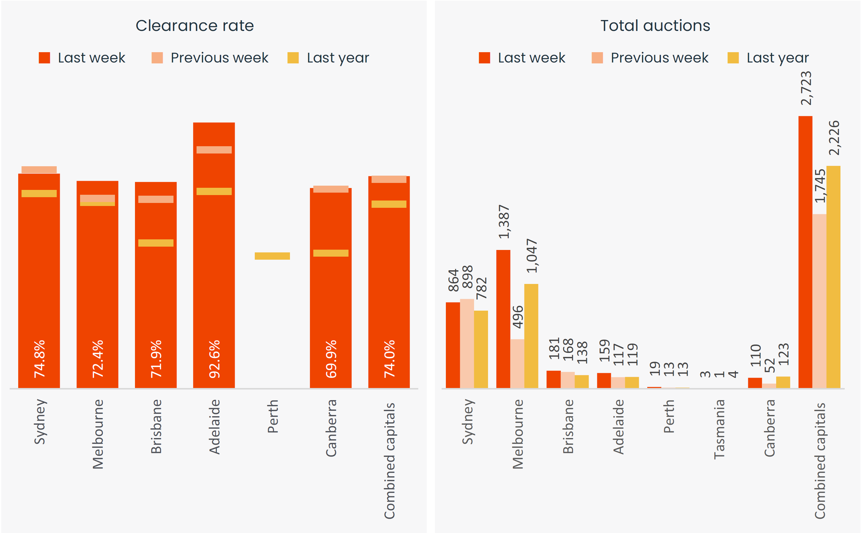 capital-city-auction-stats-18-mar-2