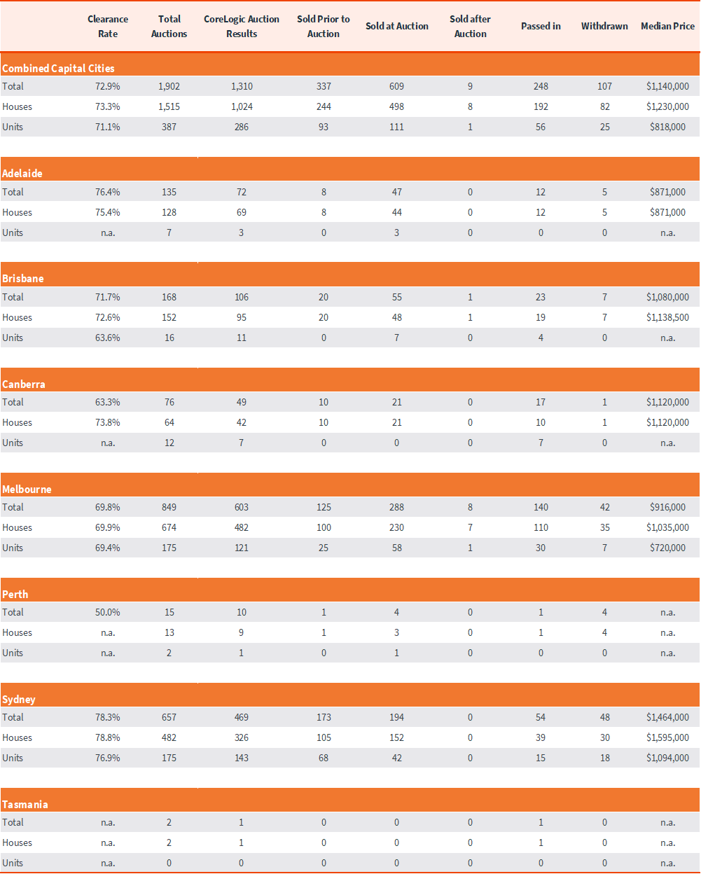 capital-city-auction-stats-apr29-5