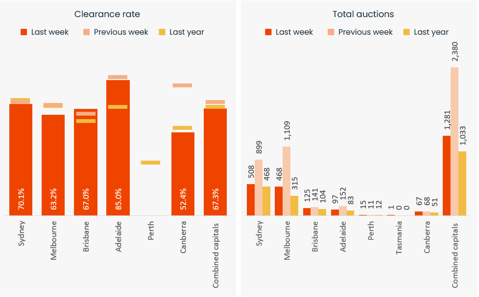 capital-city-auction-stats-10-jun-2