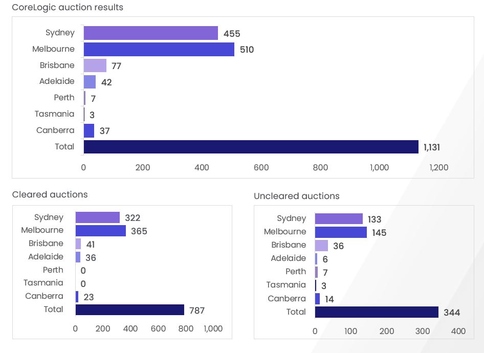 Corelogic Auction results