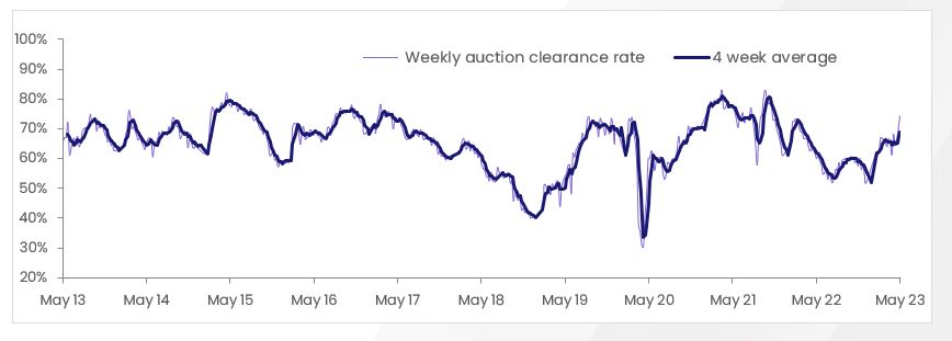 Weekly clearance rate, combined capital cities