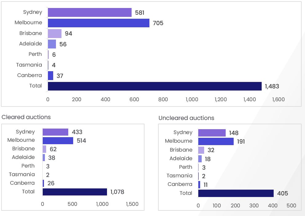 Auction results