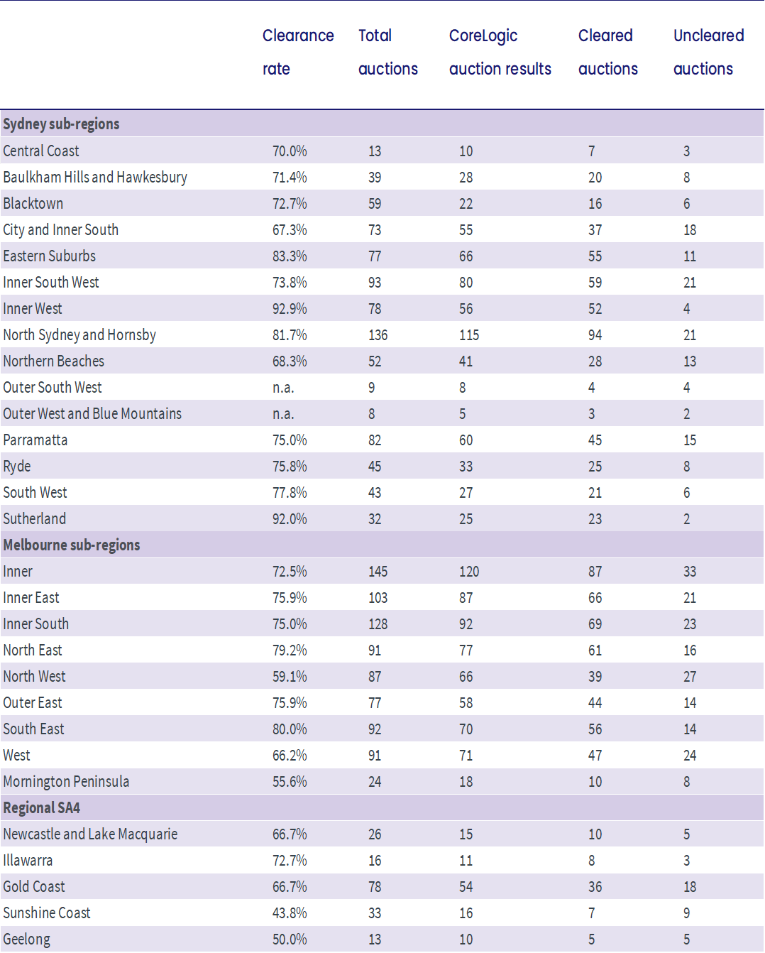 pulse-21-08-sub-region-Auction Statistics (Preliminary).png