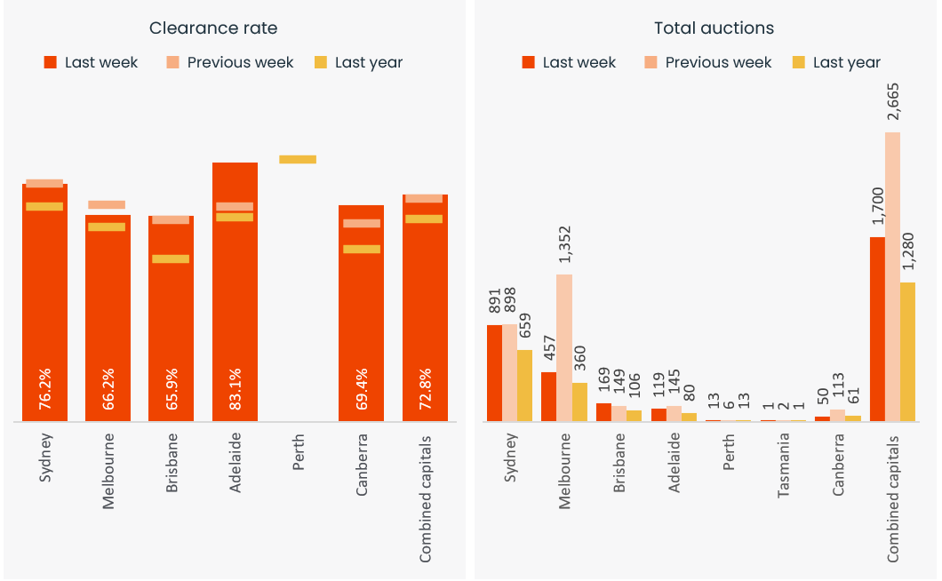 capital-city-auction-stats-11-mar-2