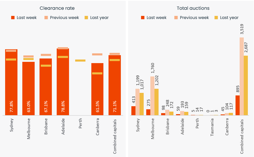 capital-city-auction-stats-2-apr-2