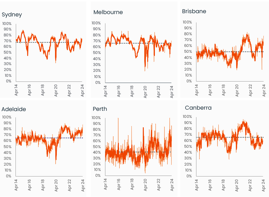 capital-city-auction-stats-apr15-4