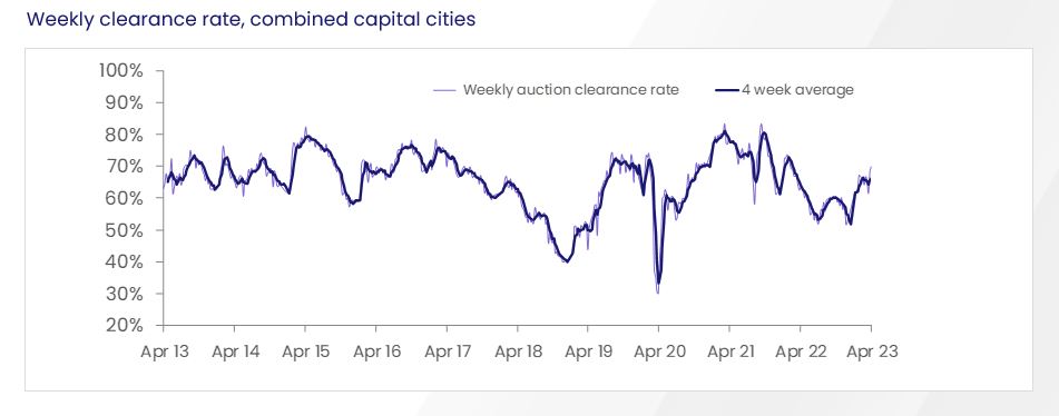 Weekly Clearance rate