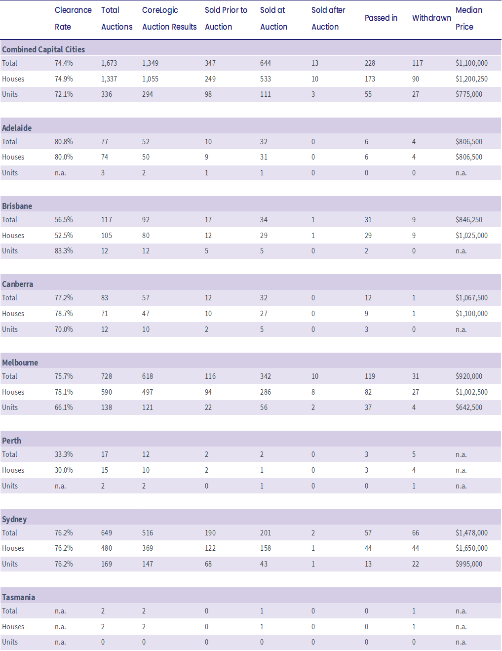 Capital city auction stats