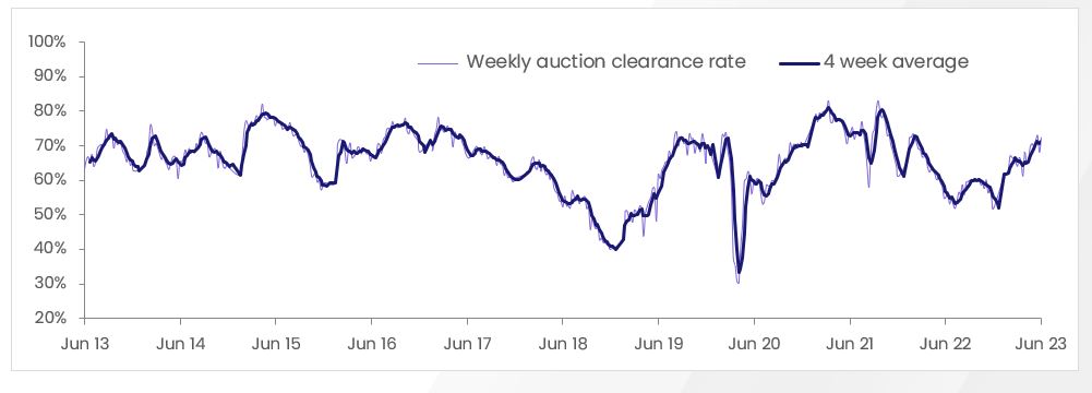 Weekly clearance rate, combined capital cities