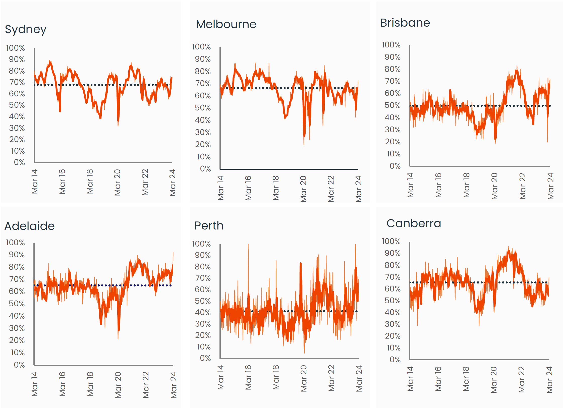 capital-city-auction-stats-18-mar-4