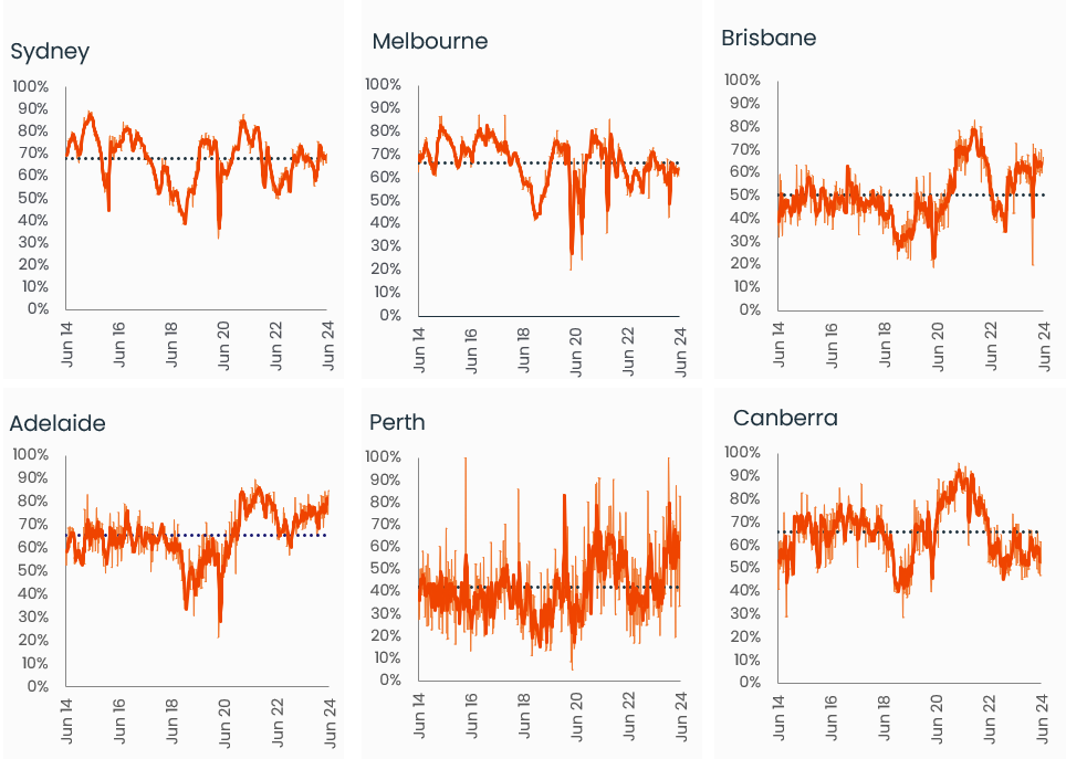 capital-city-auction-stats-10-jun-4