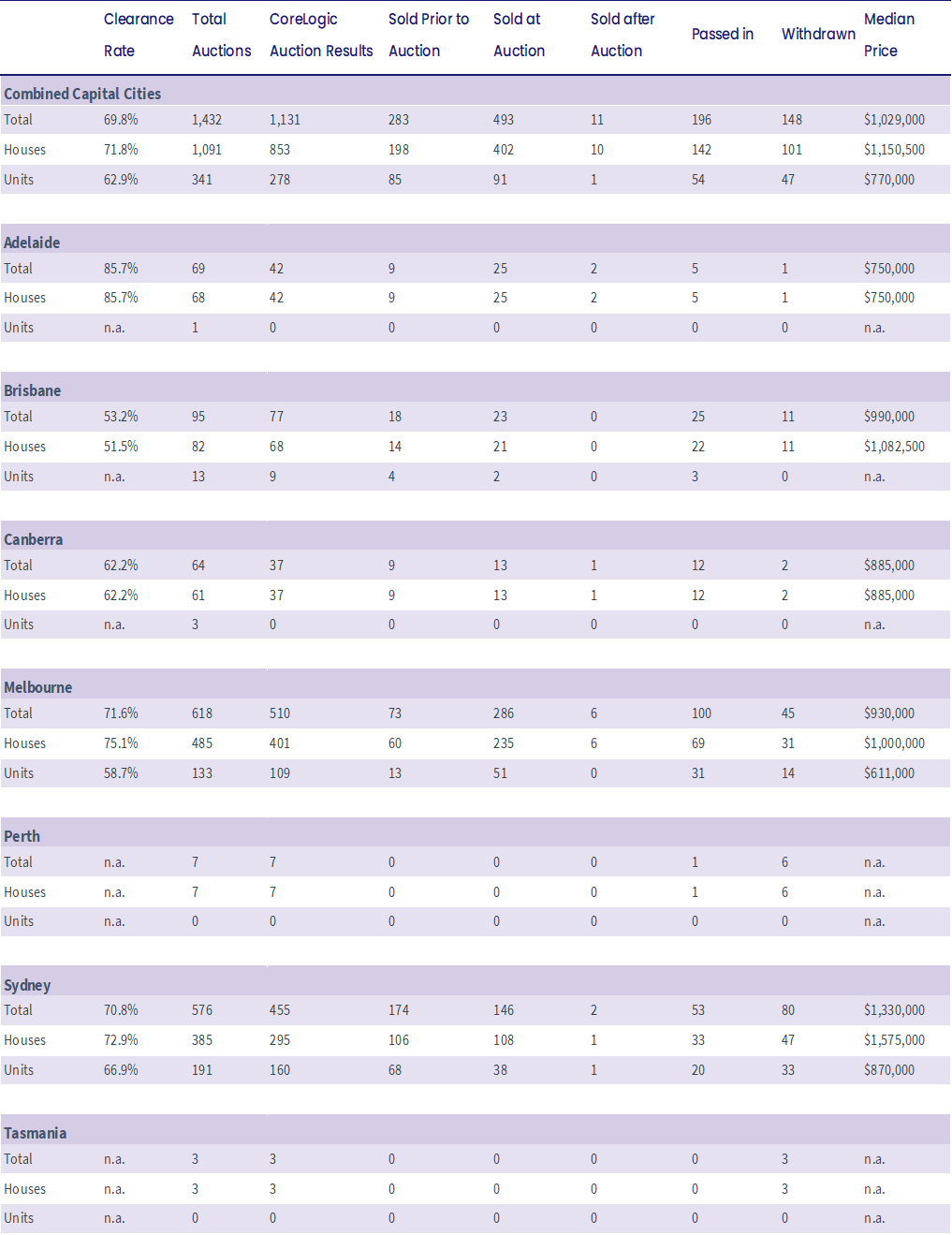 capital city auction stats