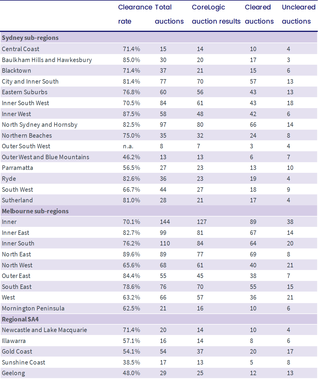 Sub region stats