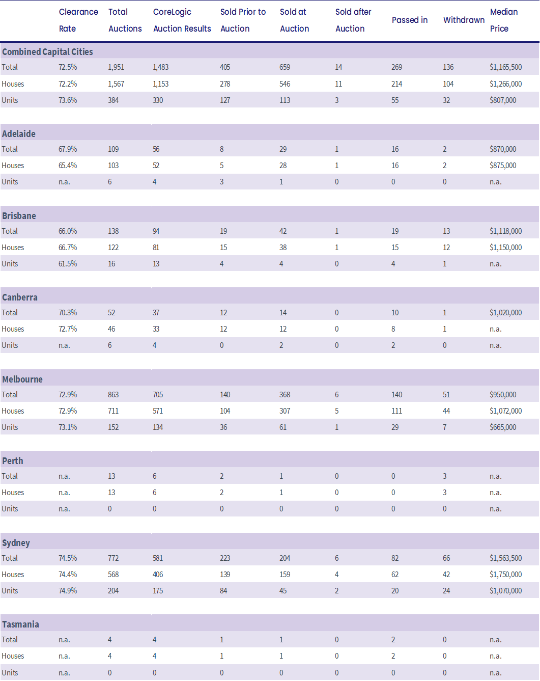 Capital City Auction Statistics (Preliminary)