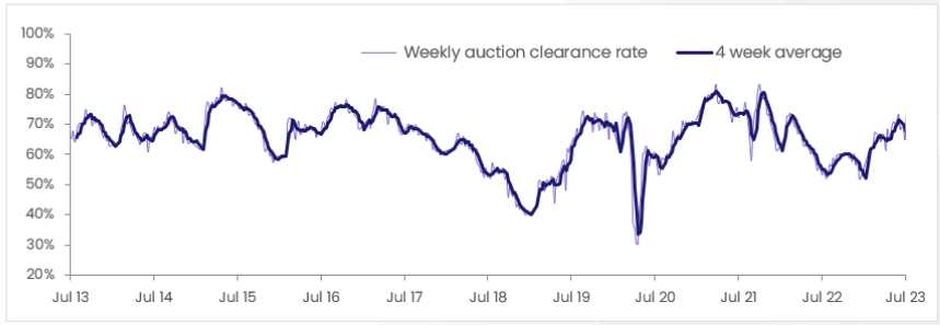 weekly-clearance-rate-pulse-10.07.23.PNG