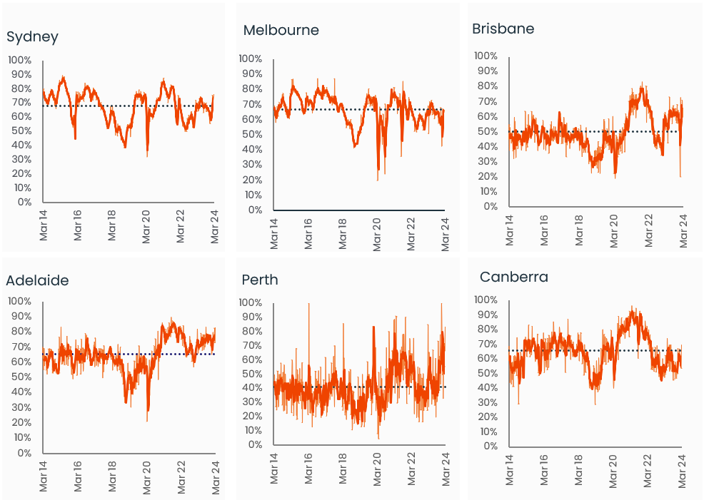 capital-city-auction-stats-11-mar-4