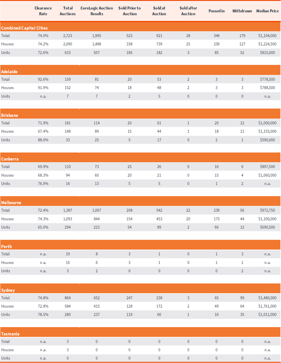 capital-city-auction-stats-18-mar-5