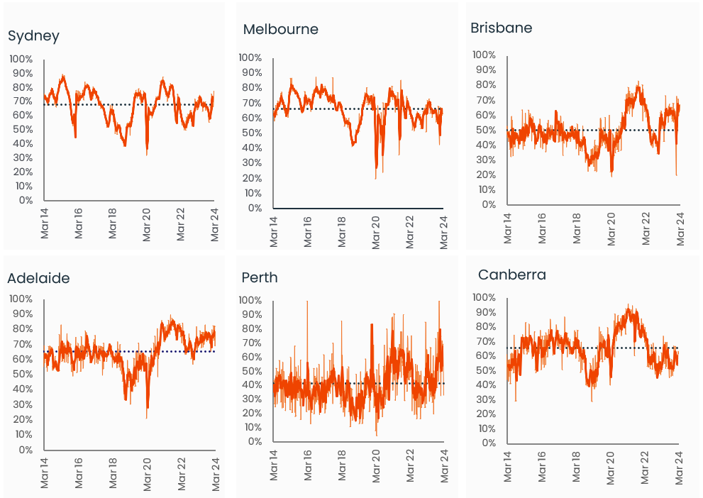 capital-city-auction-stats-2-apr-4