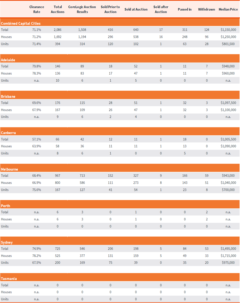 capital-city-auction-stats-20-may-5