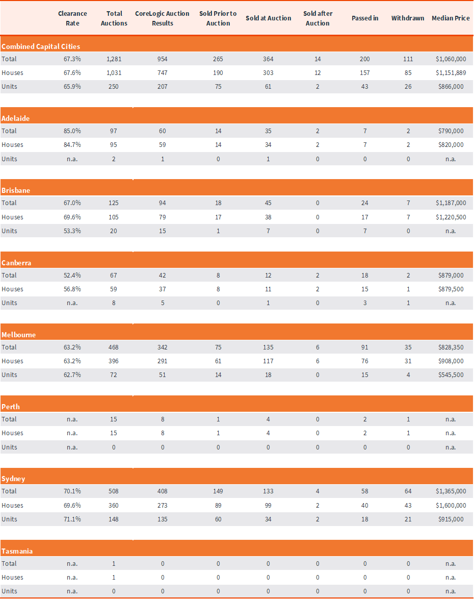 capital-city-auction-stats-10-jun-5
