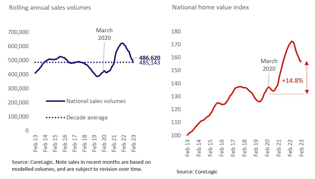 australian housing market