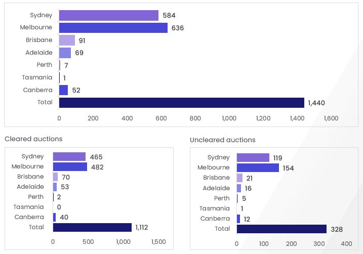 Capital City Auction stats