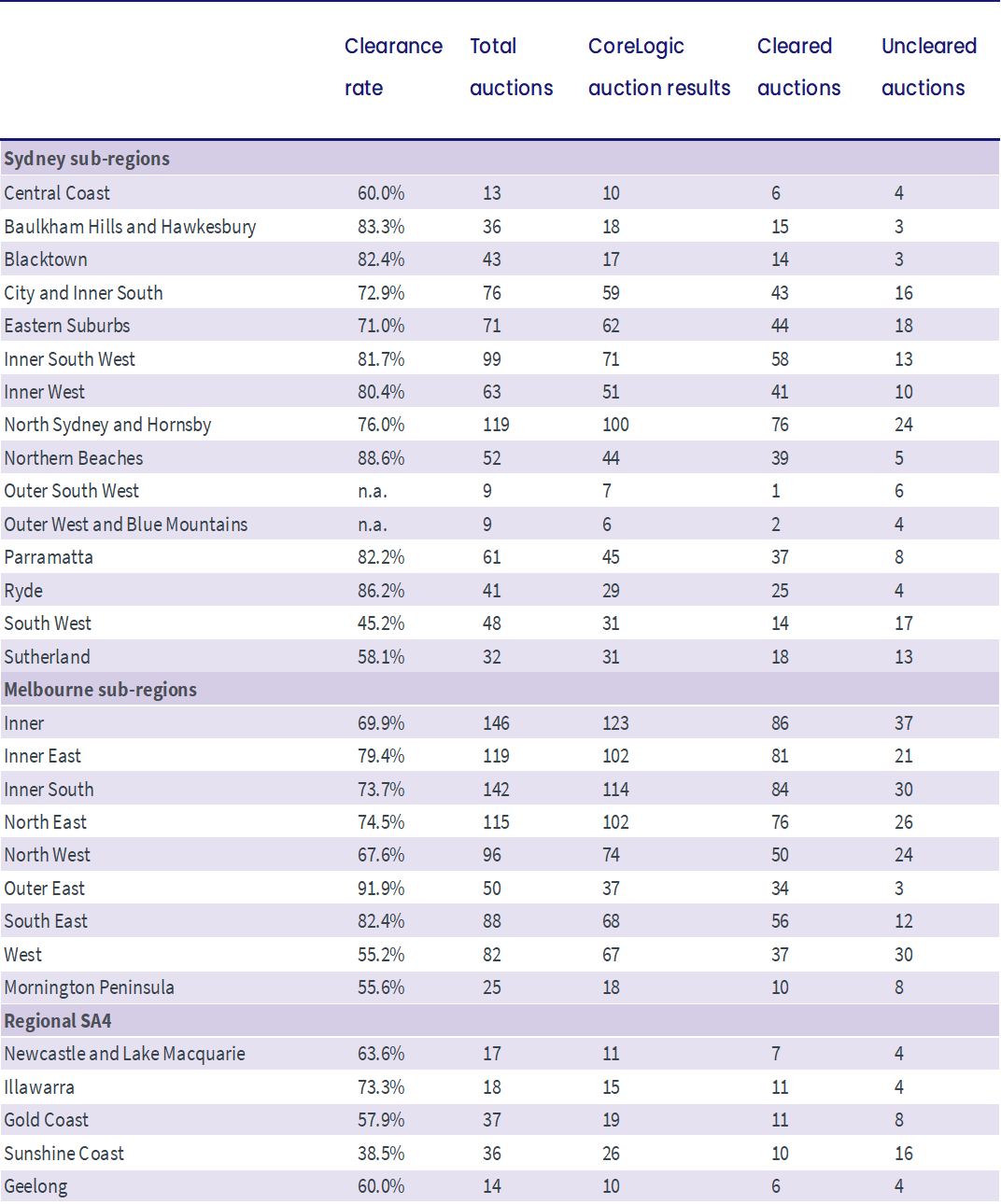 Sub-region auction statistics (preliminary)