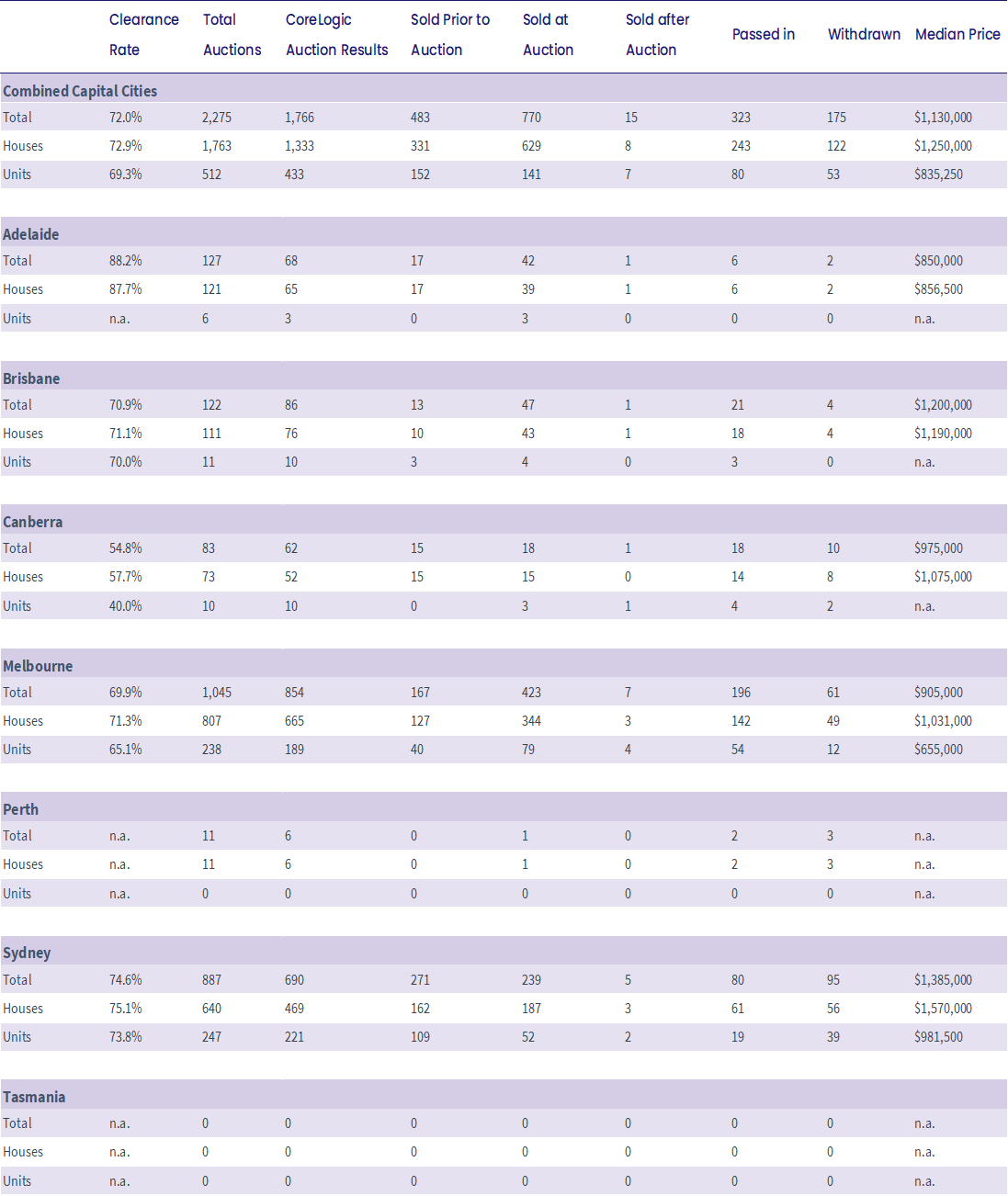 Capital City Auction Statistics (Preliminary)