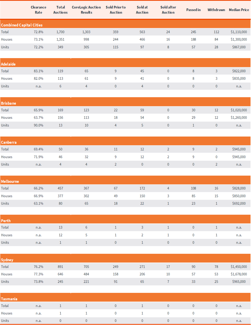 capital-city-auction-stats-11-mar-5