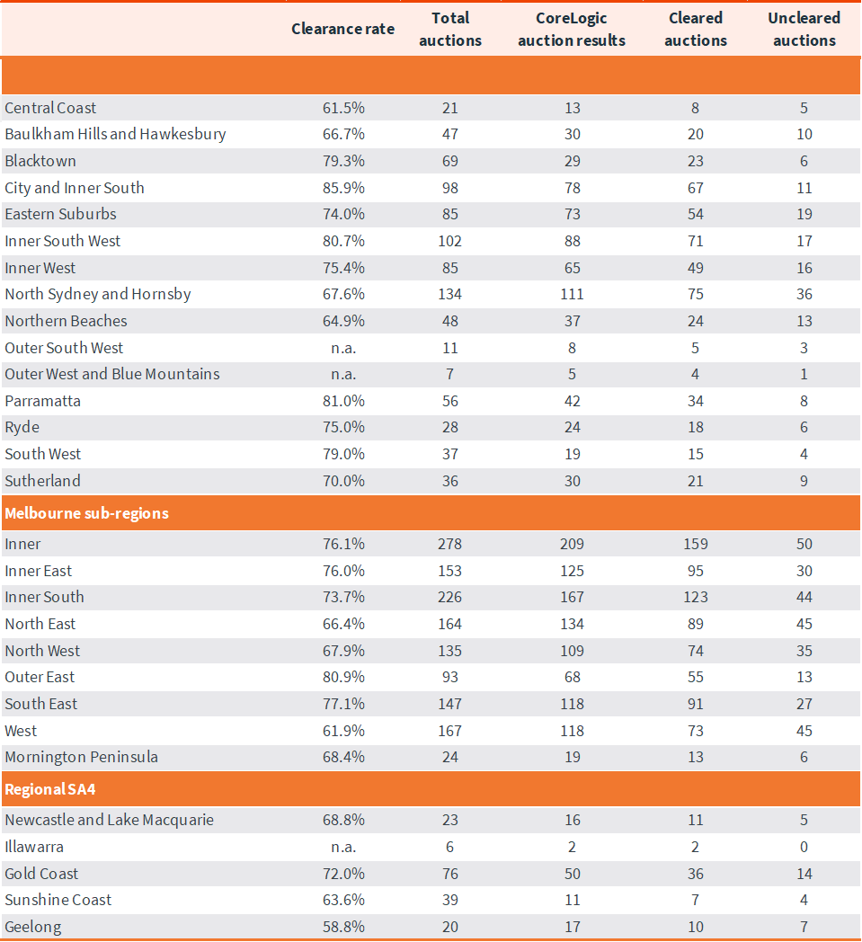 capital-city-auction-stats-18-mar-6