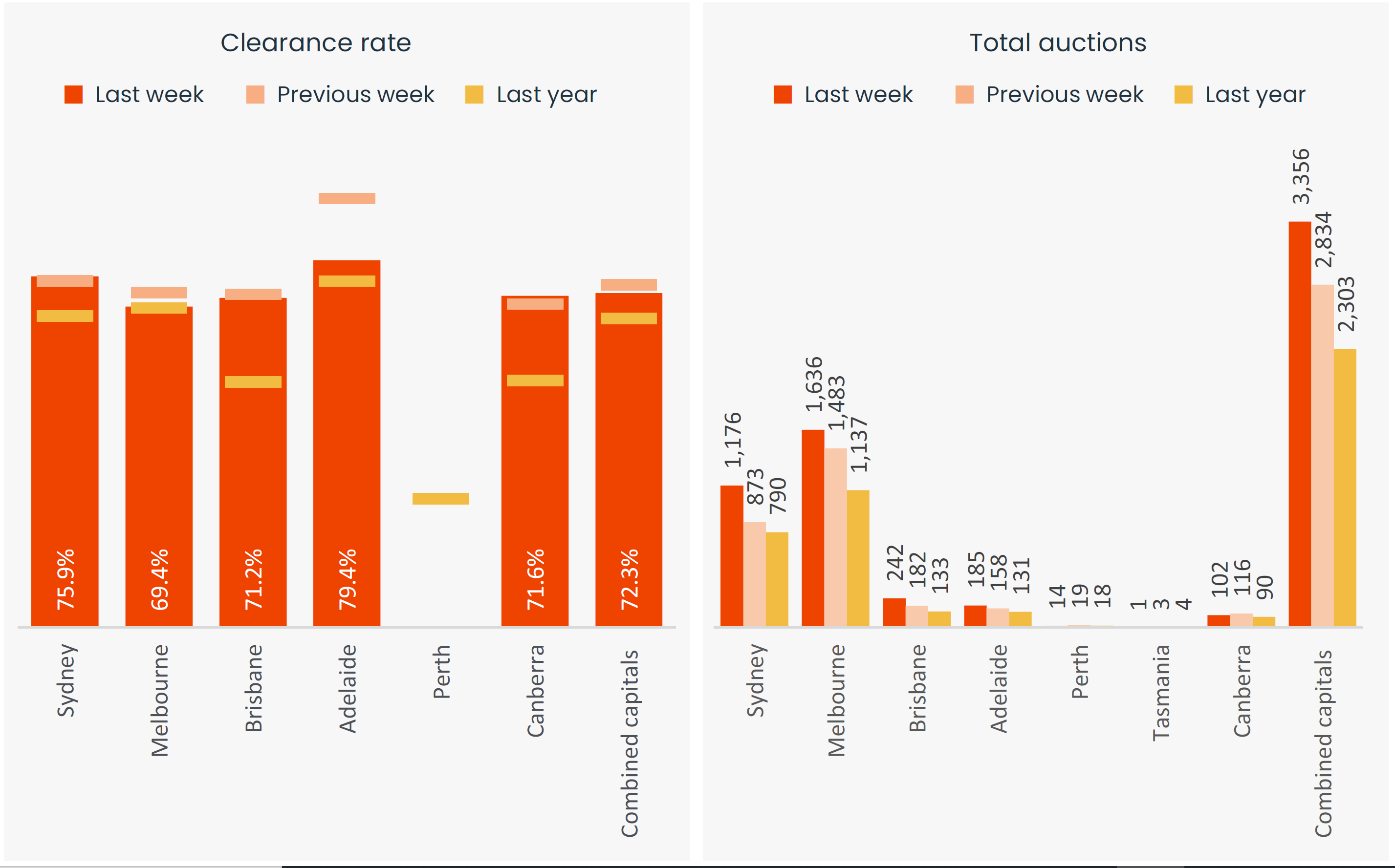 capital-city-auction-stats-25-mar-2