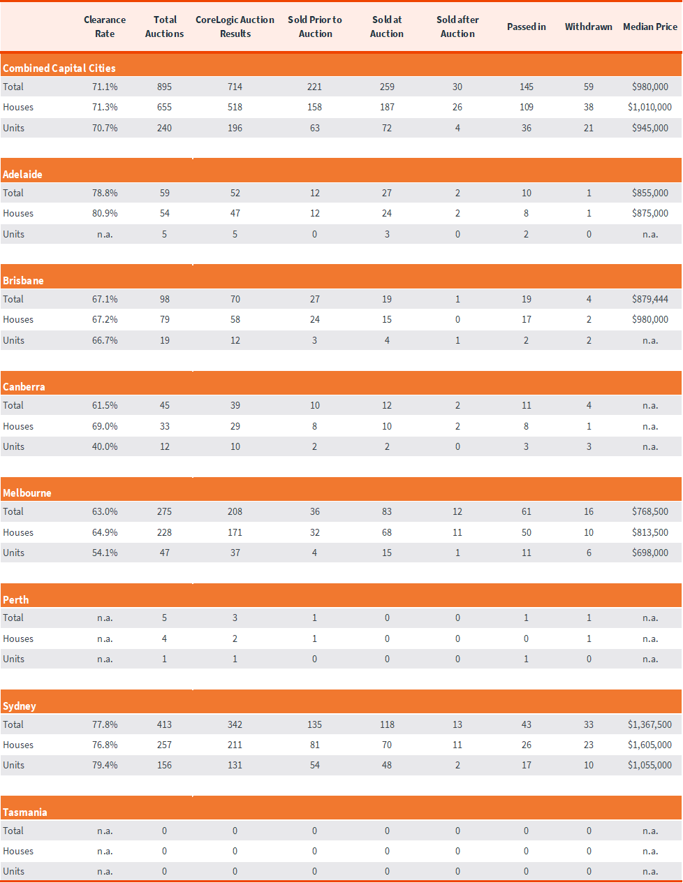 capital-city-auction-stats-2-apr-5