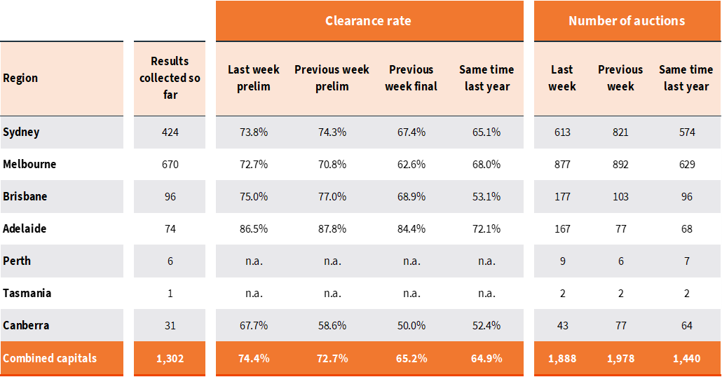 capital-city-auction-stats-apr22-1