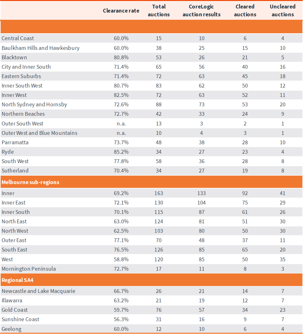 capital-city-auction-stats-20-may-6