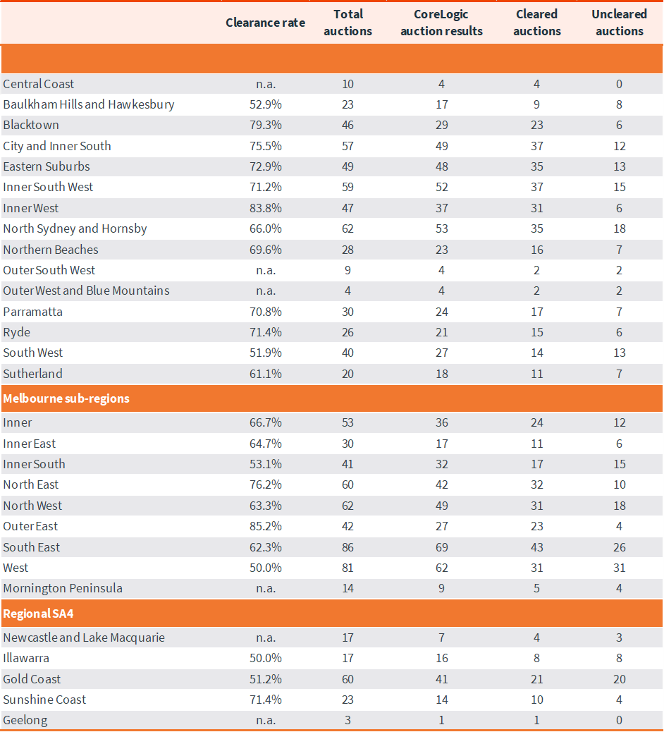 capital-city-auction-stats-10-jun-6