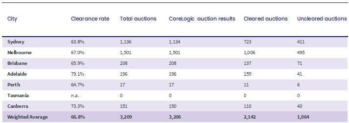 Capital City auction stats w/e 3 April table updated